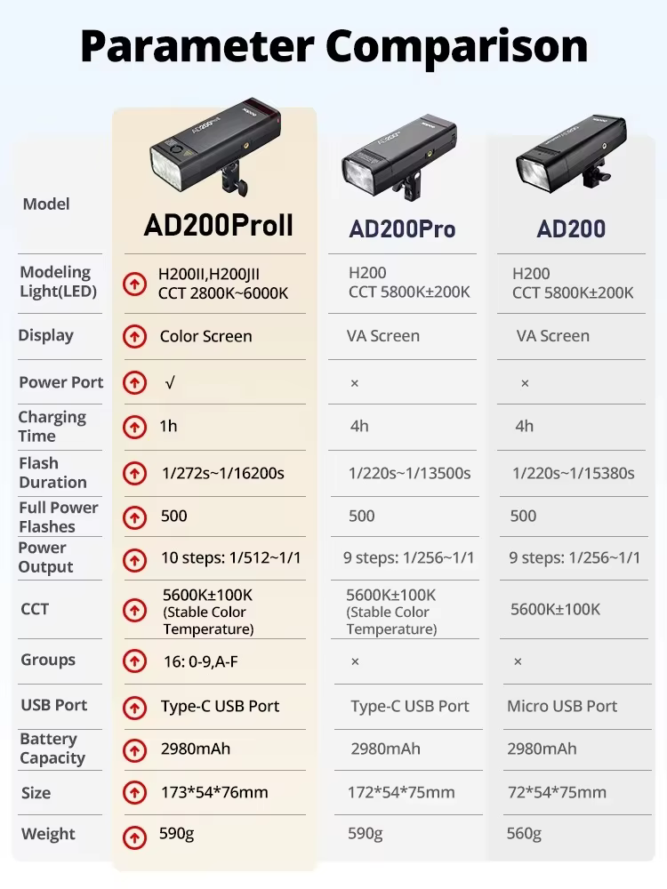 Godox AD200Pro II แฟลชสตูดิโอ  - Studio Strobe Hss Ttl บทวิจารณ์และราคา